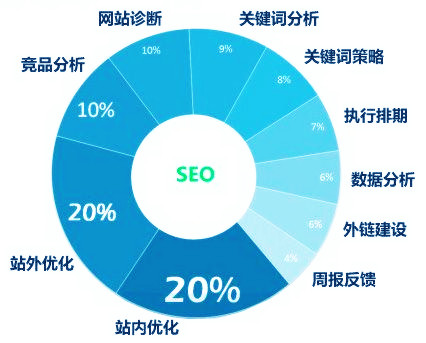 白云区一站式SEO优化哪家好？别被忽悠，先搞清楚这几点再选