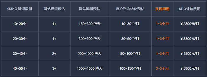 番禺区互联网seo优化值多少钱？别被报价单吓到，我帮你算笔实在账